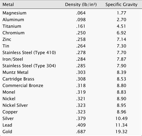 density sheet metal|metal density chart kg m3.